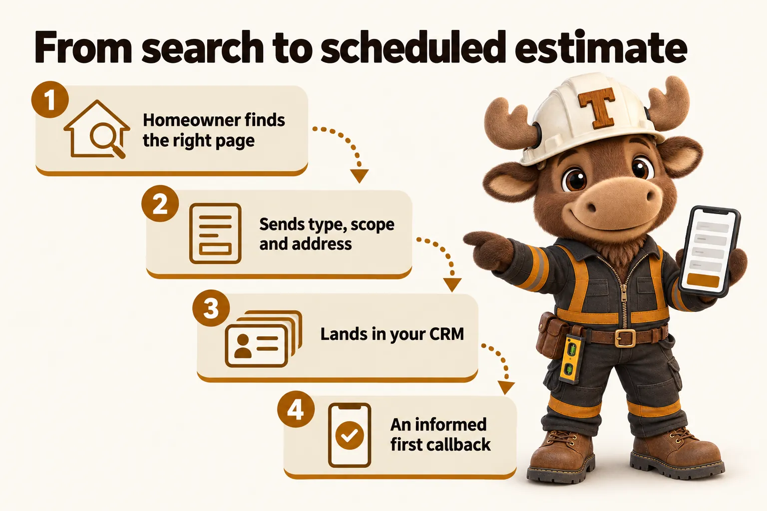 From search to scheduled estimate: the homeowner finds the right page; sends type, scope and address; it lands in your CRM; an informed first callback.