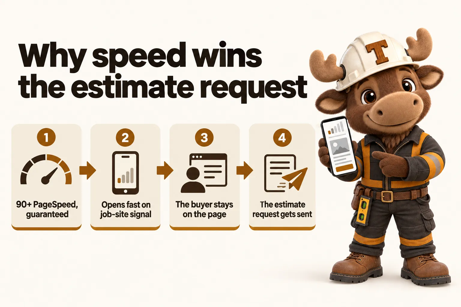 Why speed wins the estimate request: 90+ PageSpeed, guaranteed; opens fast on job-site signal; the buyer stays on the page; the estimate request gets sent.