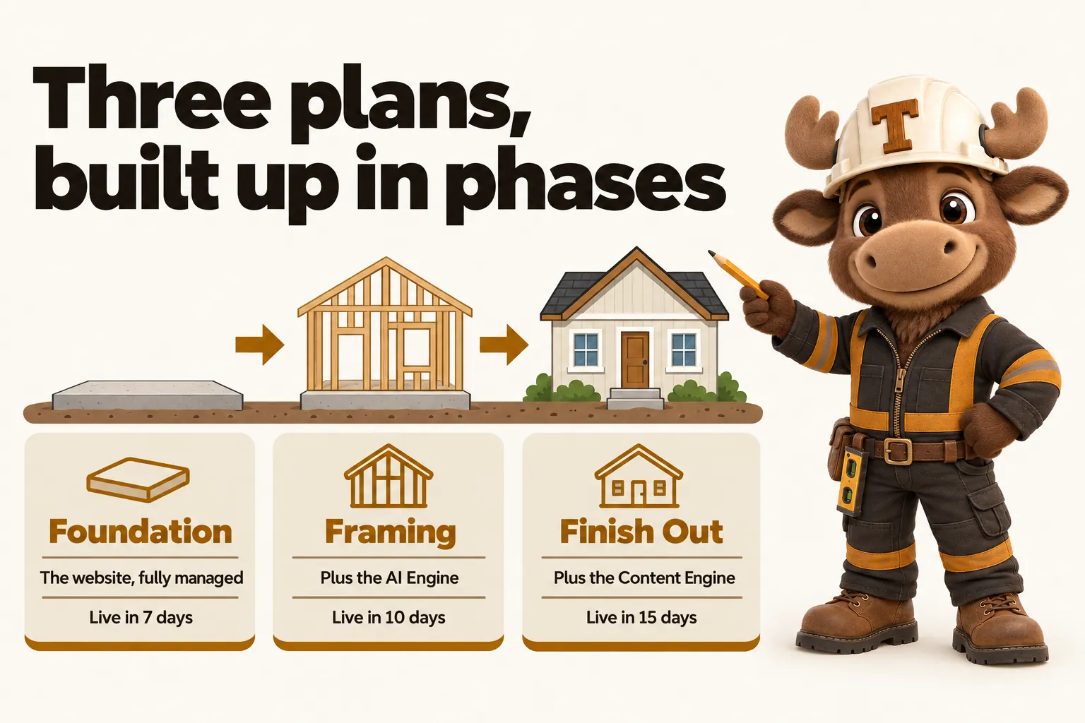 Three plans, built up in phases: Foundation, the website, fully managed, live in 7 days; Framing, plus the AI Engine, live in 10 days; Finish Out, plus the Content Engine, live in 15 days.