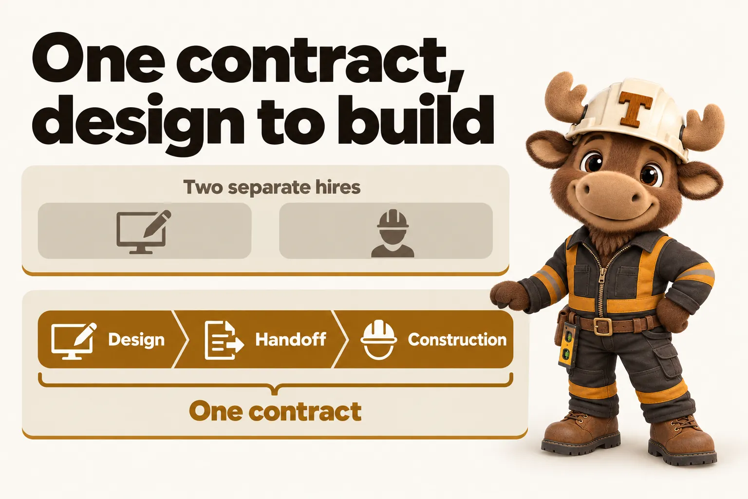 One contract, design to build: instead of two separate hires, one contract runs through design, handoff and construction.