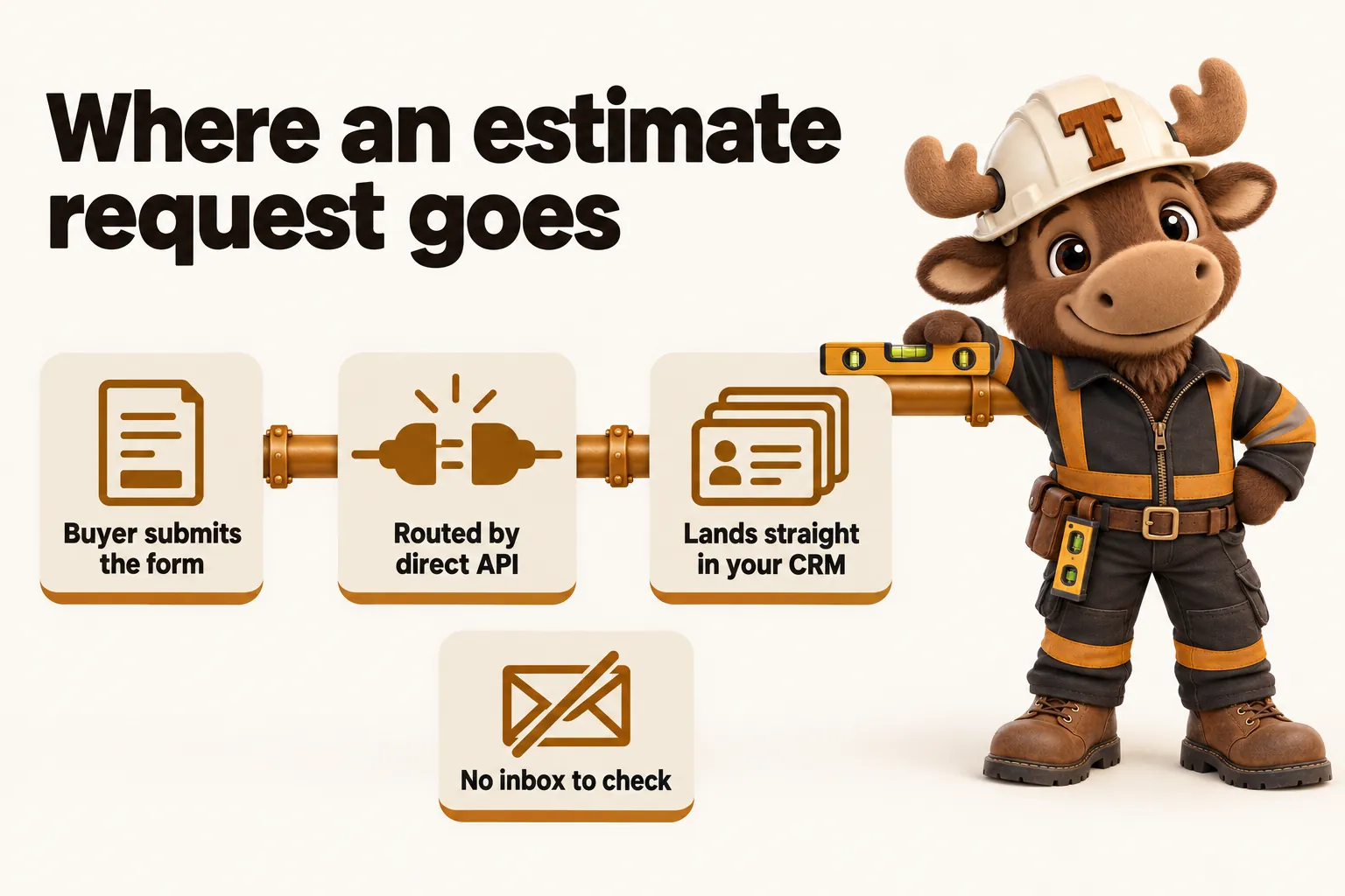 Where an estimate request goes: the buyer submits the form; it is routed by direct API; it lands straight in your CRM; no inbox to check.