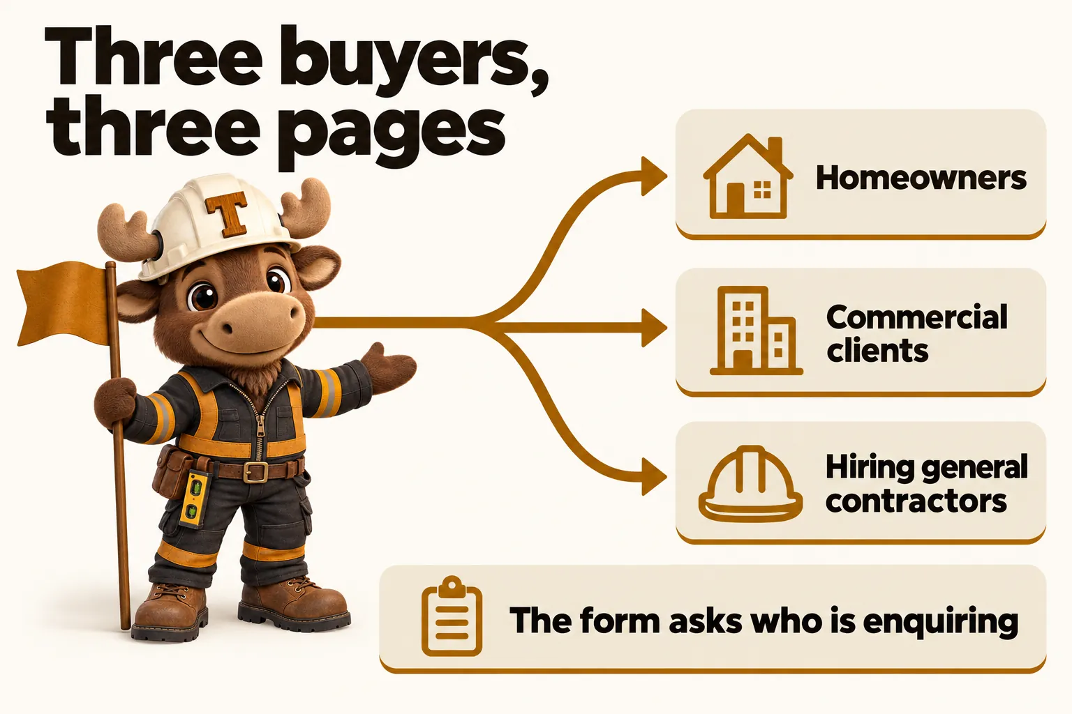 Three buyers, three pages: homeowners; commercial clients; hiring general contractors. The form asks who is enquiring.